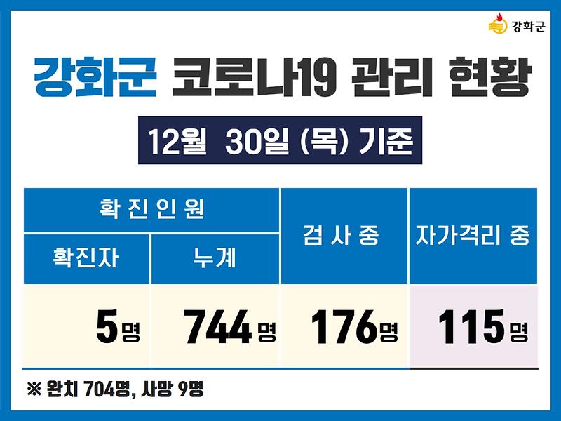 12/30(목) 기준 강화군 코로나19 관리현황을 알려드립니다. 사진